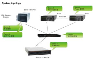 IBM專家集成系統(tǒng) 軟硬結(jié)合，賦能企業(yè)虛擬化與系統(tǒng)集成